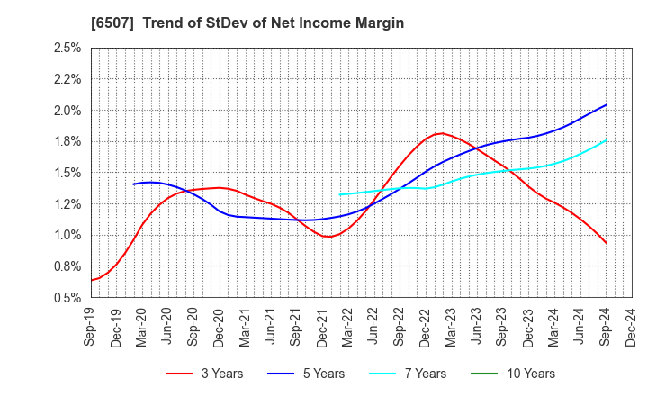 6507 SINFONIA TECHNOLOGY CO.,LTD.: Trend of StDev of Net Income Margin