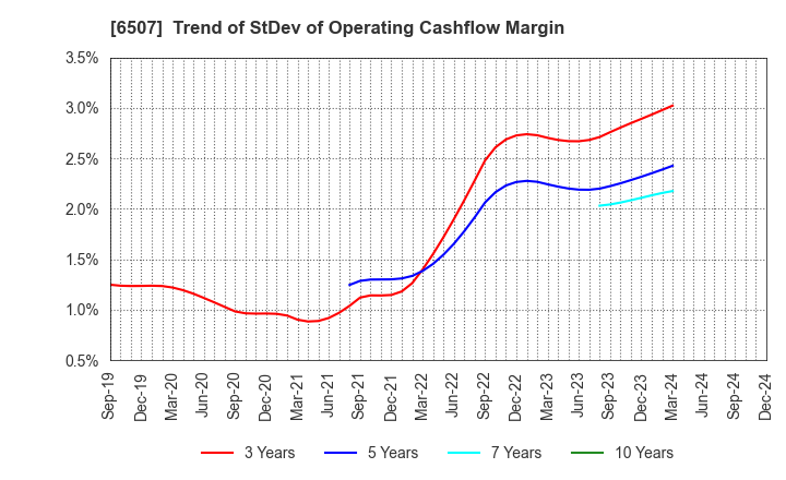 6507 SINFONIA TECHNOLOGY CO.,LTD.: Trend of StDev of Operating Cashflow Margin