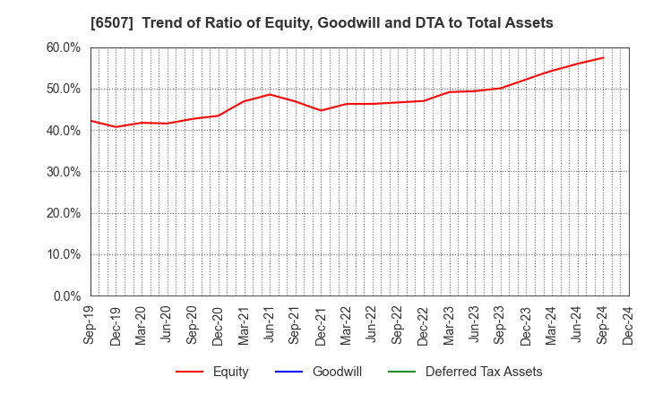 6507 SINFONIA TECHNOLOGY CO.,LTD.: Trend of Ratio of Equity, Goodwill and DTA to Total Assets