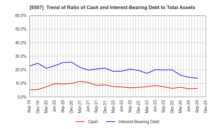 6507 SINFONIA TECHNOLOGY CO.,LTD.: Trend of Ratio of Cash and Interest-Bearing Debt to Total Assets