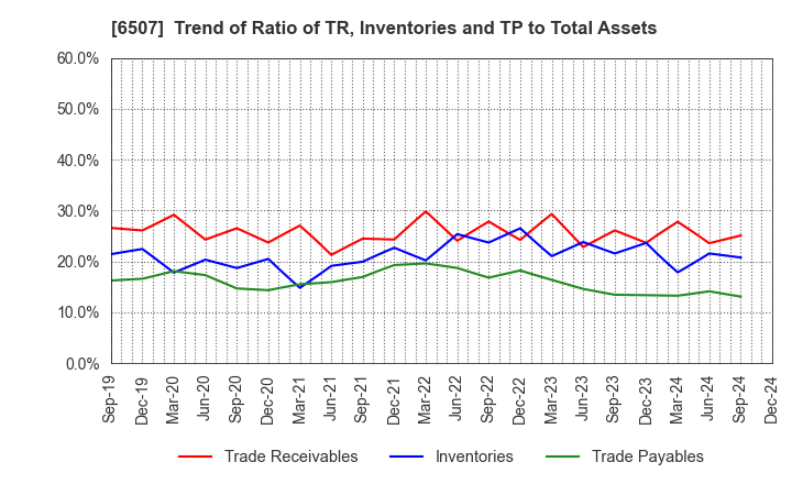 6507 SINFONIA TECHNOLOGY CO.,LTD.: Trend of Ratio of TR, Inventories and TP to Total Assets