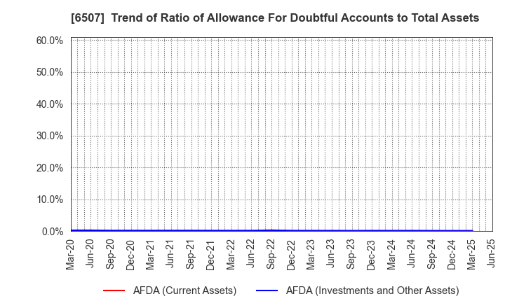 6507 SINFONIA TECHNOLOGY CO.,LTD.: Trend of Ratio of Allowance For Doubtful Accounts to Total Assets