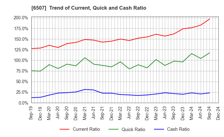 6507 SINFONIA TECHNOLOGY CO.,LTD.: Trend of Current, Quick and Cash Ratio