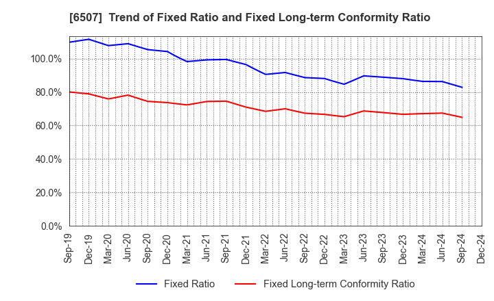 6507 SINFONIA TECHNOLOGY CO.,LTD.: Trend of Fixed Ratio and Fixed Long-term Conformity Ratio