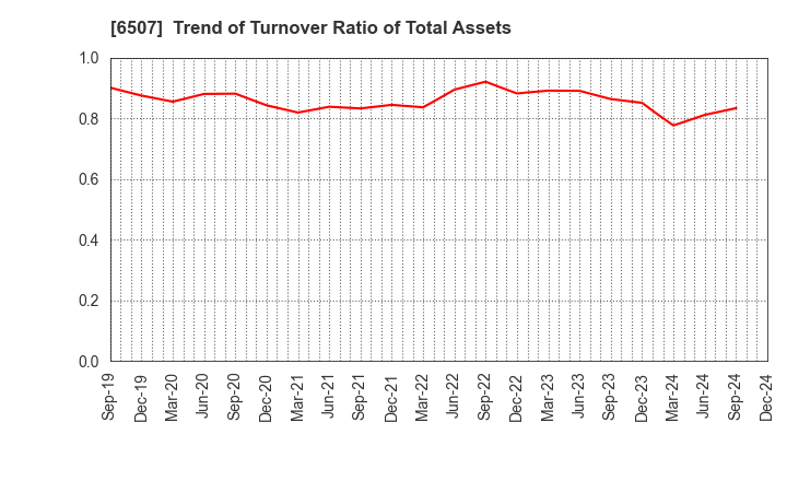 6507 SINFONIA TECHNOLOGY CO.,LTD.: Trend of Turnover Ratio of Total Assets