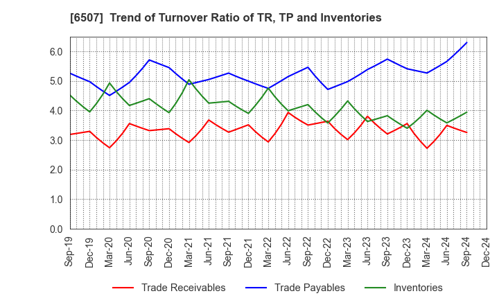 6507 SINFONIA TECHNOLOGY CO.,LTD.: Trend of Turnover Ratio of TR, TP and Inventories