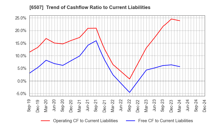 6507 SINFONIA TECHNOLOGY CO.,LTD.: Trend of Cashflow Ratio to Current Liabilities