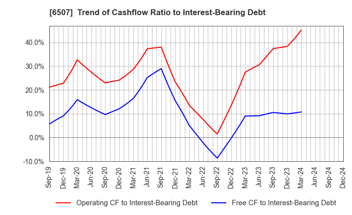 6507 SINFONIA TECHNOLOGY CO.,LTD.: Trend of Cashflow Ratio to Interest-Bearing Debt