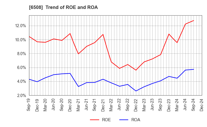 6508 MEIDENSHA CORPORATION: Trend of ROE and ROA