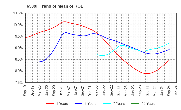 6508 MEIDENSHA CORPORATION: Trend of Mean of ROE