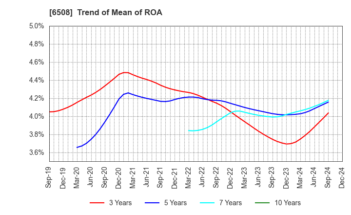 6508 MEIDENSHA CORPORATION: Trend of Mean of ROA