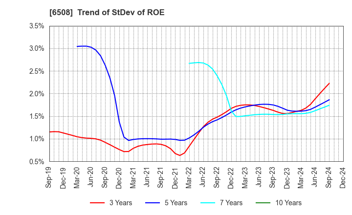 6508 MEIDENSHA CORPORATION: Trend of StDev of ROE