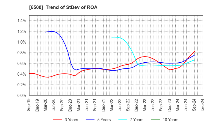 6508 MEIDENSHA CORPORATION: Trend of StDev of ROA