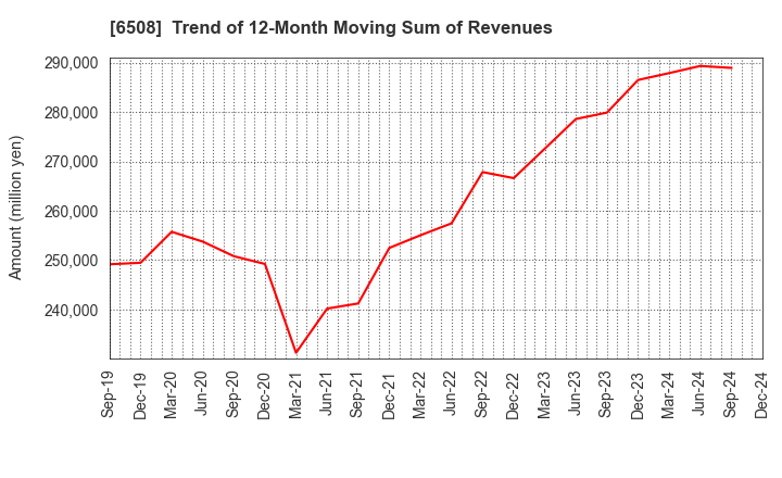 6508 MEIDENSHA CORPORATION: Trend of 12-Month Moving Sum of Revenues