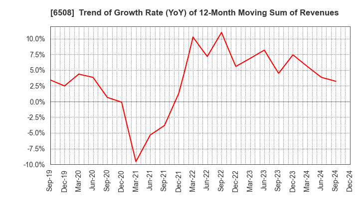 6508 MEIDENSHA CORPORATION: Trend of Growth Rate (YoY) of 12-Month Moving Sum of Revenues