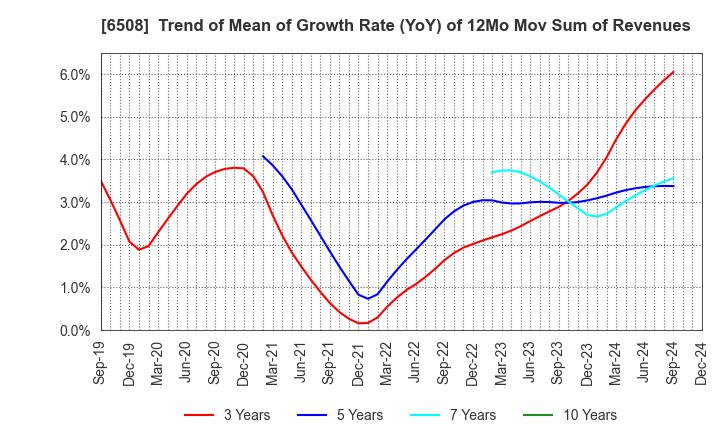 6508 MEIDENSHA CORPORATION: Trend of Mean of Growth Rate (YoY) of 12Mo Mov Sum of Revenues