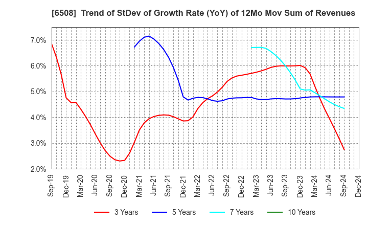 6508 MEIDENSHA CORPORATION: Trend of StDev of Growth Rate (YoY) of 12Mo Mov Sum of Revenues