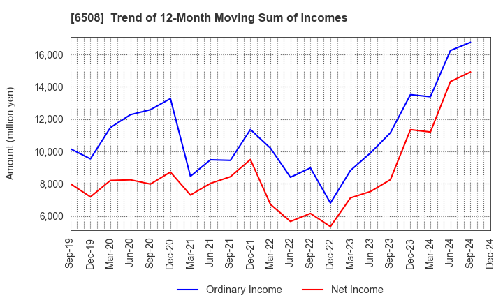 6508 MEIDENSHA CORPORATION: Trend of 12-Month Moving Sum of Incomes