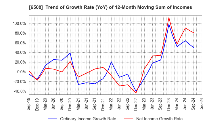 6508 MEIDENSHA CORPORATION: Trend of Growth Rate (YoY) of 12-Month Moving Sum of Incomes