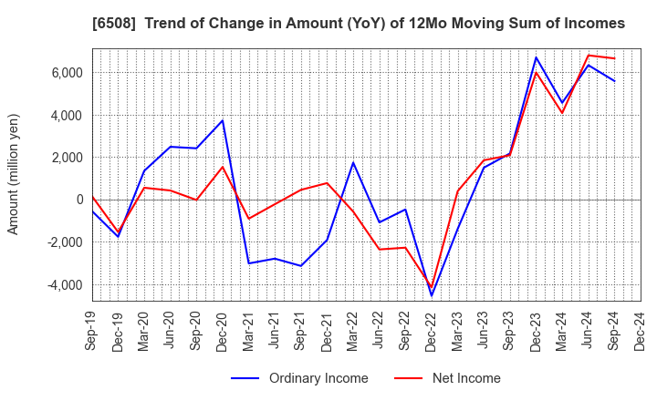 6508 MEIDENSHA CORPORATION: Trend of Change in Amount (YoY) of 12Mo Moving Sum of Incomes