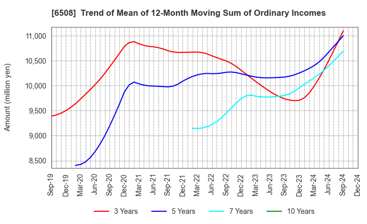 6508 MEIDENSHA CORPORATION: Trend of Mean of 12-Month Moving Sum of Ordinary Incomes