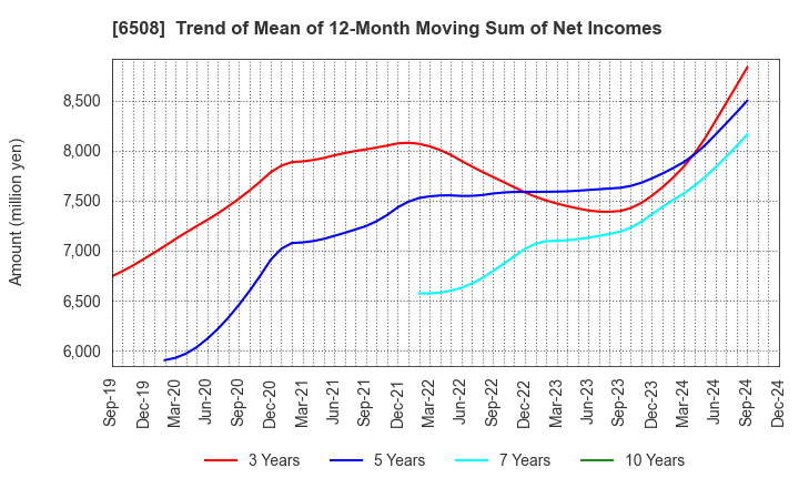 6508 MEIDENSHA CORPORATION: Trend of Mean of 12-Month Moving Sum of Net Incomes