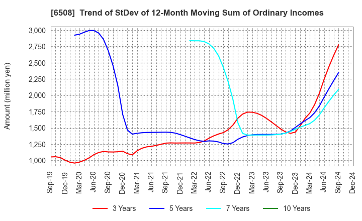 6508 MEIDENSHA CORPORATION: Trend of StDev of 12-Month Moving Sum of Ordinary Incomes