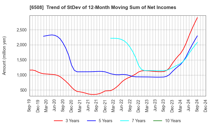 6508 MEIDENSHA CORPORATION: Trend of StDev of 12-Month Moving Sum of Net Incomes