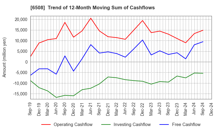 6508 MEIDENSHA CORPORATION: Trend of 12-Month Moving Sum of Cashflows