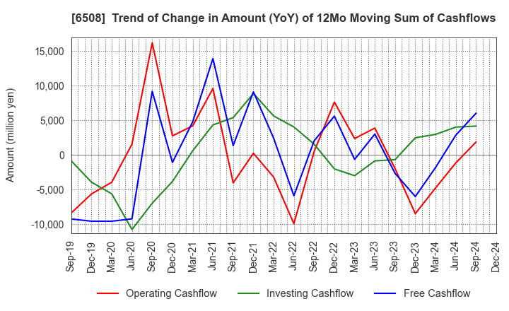 6508 MEIDENSHA CORPORATION: Trend of Change in Amount (YoY) of 12Mo Moving Sum of Cashflows