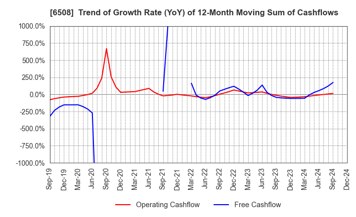 6508 MEIDENSHA CORPORATION: Trend of Growth Rate (YoY) of 12-Month Moving Sum of Cashflows