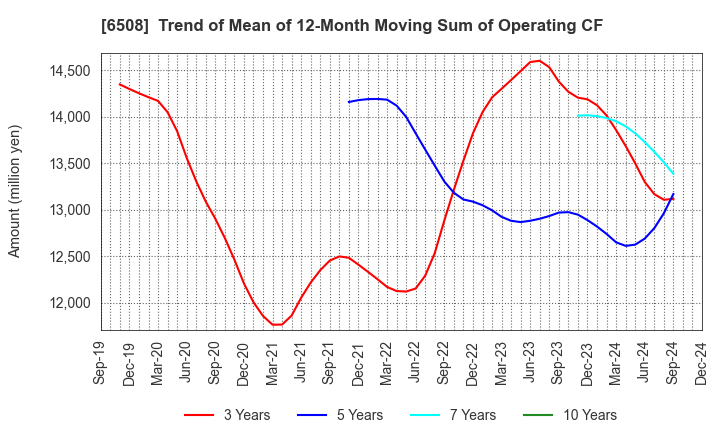 6508 MEIDENSHA CORPORATION: Trend of Mean of 12-Month Moving Sum of Operating CF