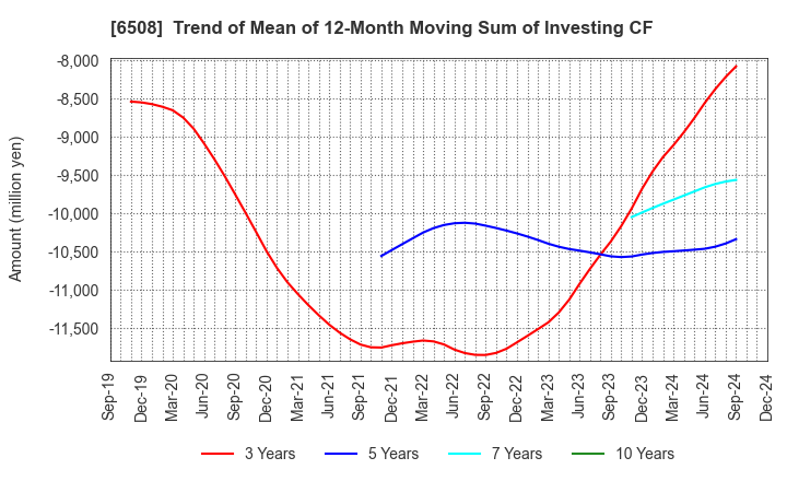 6508 MEIDENSHA CORPORATION: Trend of Mean of 12-Month Moving Sum of Investing CF