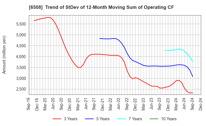 6508 MEIDENSHA CORPORATION: Trend of StDev of 12-Month Moving Sum of Operating CF