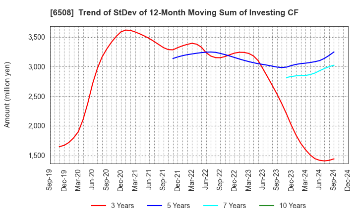 6508 MEIDENSHA CORPORATION: Trend of StDev of 12-Month Moving Sum of Investing CF