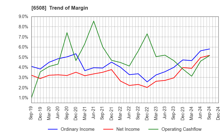 6508 MEIDENSHA CORPORATION: Trend of Margin