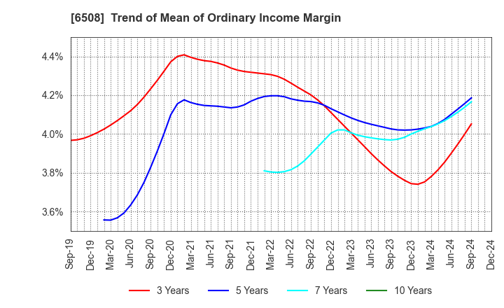 6508 MEIDENSHA CORPORATION: Trend of Mean of Ordinary Income Margin