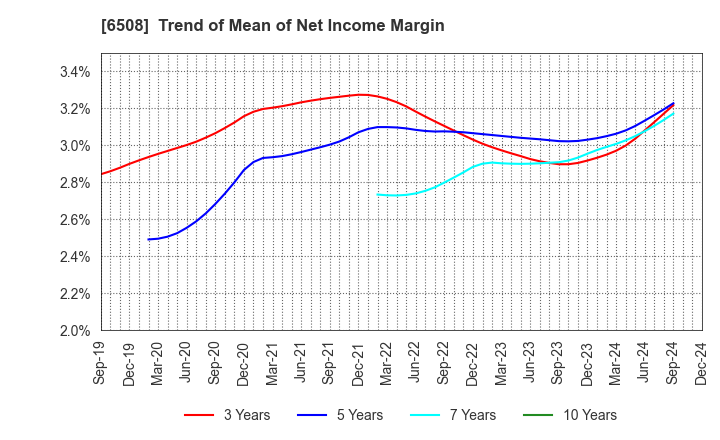 6508 MEIDENSHA CORPORATION: Trend of Mean of Net Income Margin