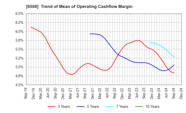 6508 MEIDENSHA CORPORATION: Trend of Mean of Operating Cashflow Margin