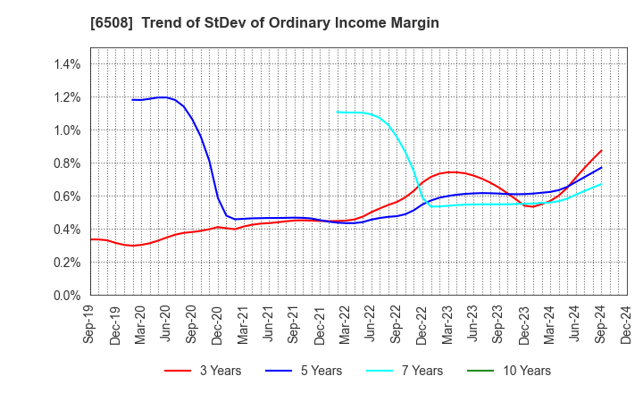 6508 MEIDENSHA CORPORATION: Trend of StDev of Ordinary Income Margin