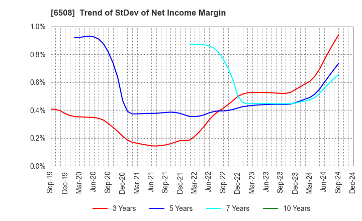 6508 MEIDENSHA CORPORATION: Trend of StDev of Net Income Margin