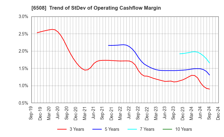 6508 MEIDENSHA CORPORATION: Trend of StDev of Operating Cashflow Margin