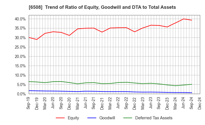 6508 MEIDENSHA CORPORATION: Trend of Ratio of Equity, Goodwill and DTA to Total Assets