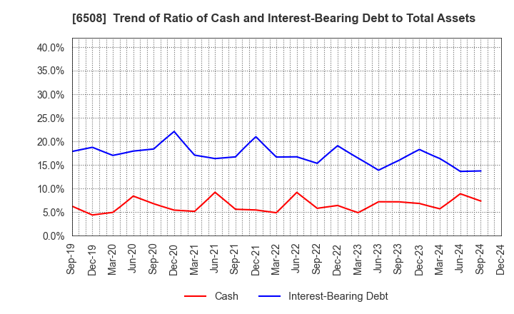 6508 MEIDENSHA CORPORATION: Trend of Ratio of Cash and Interest-Bearing Debt to Total Assets