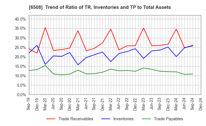 6508 MEIDENSHA CORPORATION: Trend of Ratio of TR, Inventories and TP to Total Assets