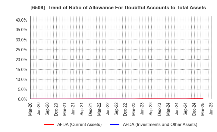 6508 MEIDENSHA CORPORATION: Trend of Ratio of Allowance For Doubtful Accounts to Total Assets