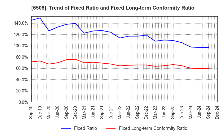 6508 MEIDENSHA CORPORATION: Trend of Fixed Ratio and Fixed Long-term Conformity Ratio