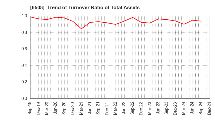 6508 MEIDENSHA CORPORATION: Trend of Turnover Ratio of Total Assets