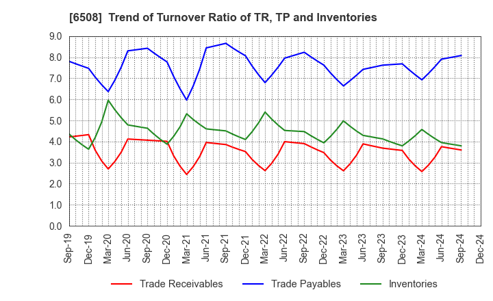 6508 MEIDENSHA CORPORATION: Trend of Turnover Ratio of TR, TP and Inventories