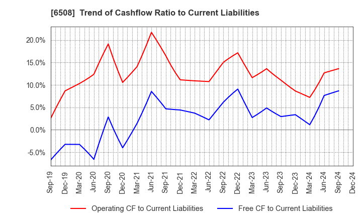 6508 MEIDENSHA CORPORATION: Trend of Cashflow Ratio to Current Liabilities